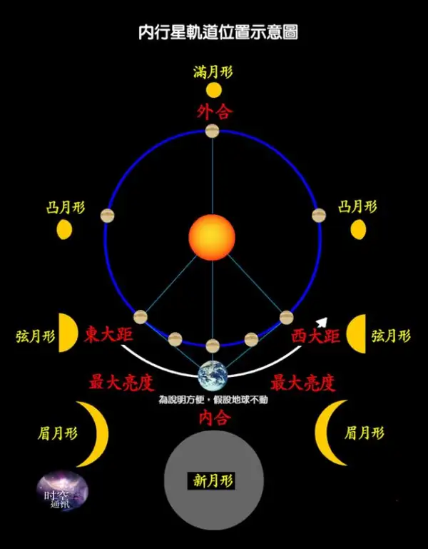 清晨的启明星傍晚的长庚星都是指 是怎么解释的-第7张图片-贝灵顿wiki