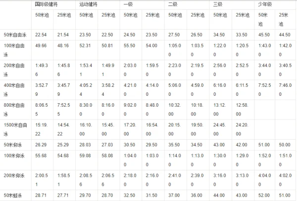 100米自由泳和50米自由泳难度一样吗(50米自由泳一般用时)-第2张图片-贝灵顿wiki