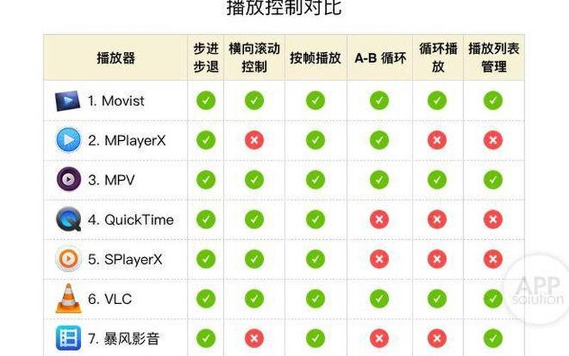 视频播放软件哪个好 免费视频播放器排名-第1张图片-贝灵顿wiki